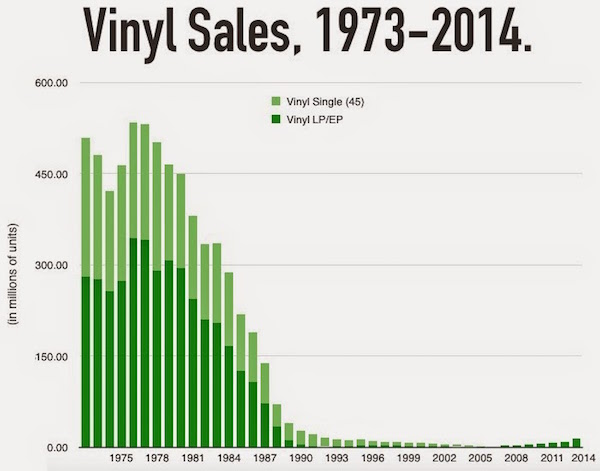 ventes vinyls US 1973 2014
