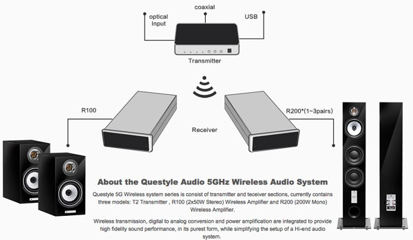 Questyle wireless 5GHZ system