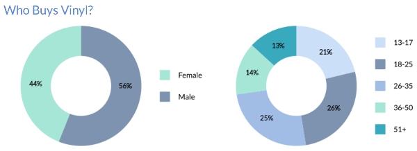 Achat vinyle sexe age graphique