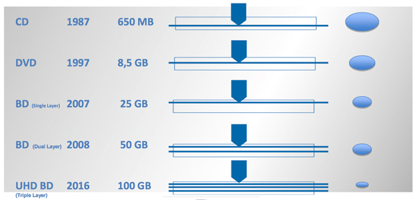 UHD Blu Ray couches 100 Go