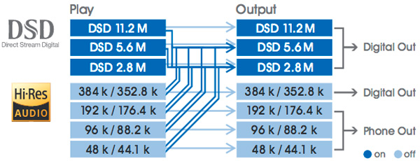 Onkyo DP X1 Formats DSD Hi Res
