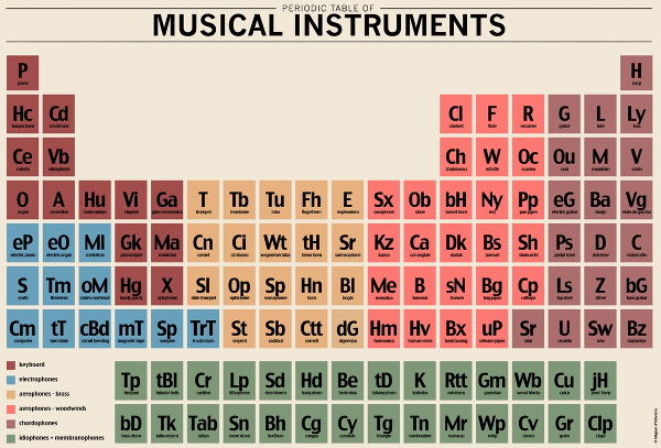 tableau periodique instruments