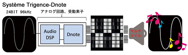 Trigence Dnote system