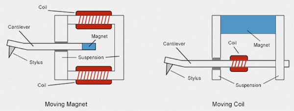 cellule phono mm mc