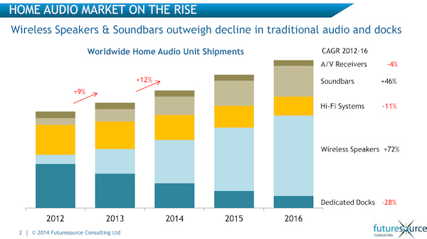 Audio Market Rise Futuresource