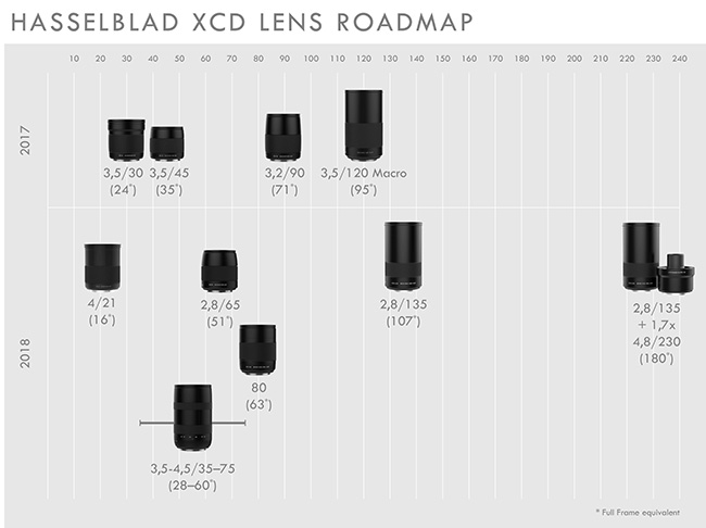 XCD Lens Roadmap2