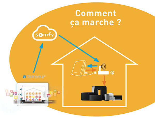 somfy tahoma schema