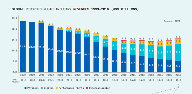 IFPI global music report business revenue evolution 2016 2017