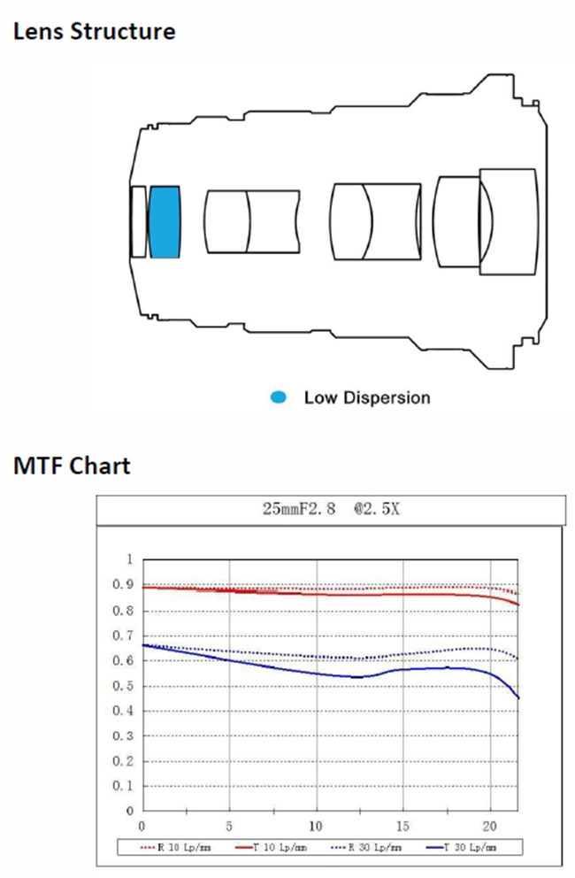 Venus optics 25mm macro lens structure mft