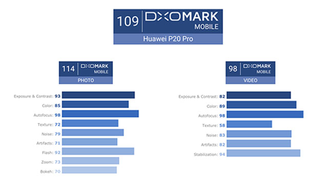 DXOMark Huawei P20 Pro