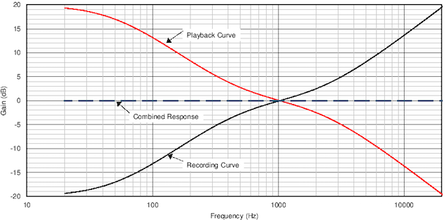 Courbe de correction RIAA phono platine vinyle