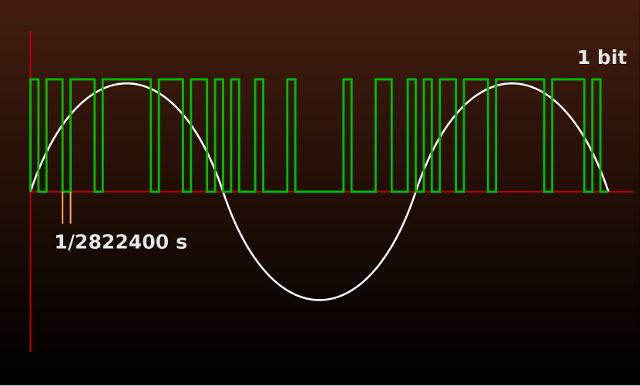 DSD graph