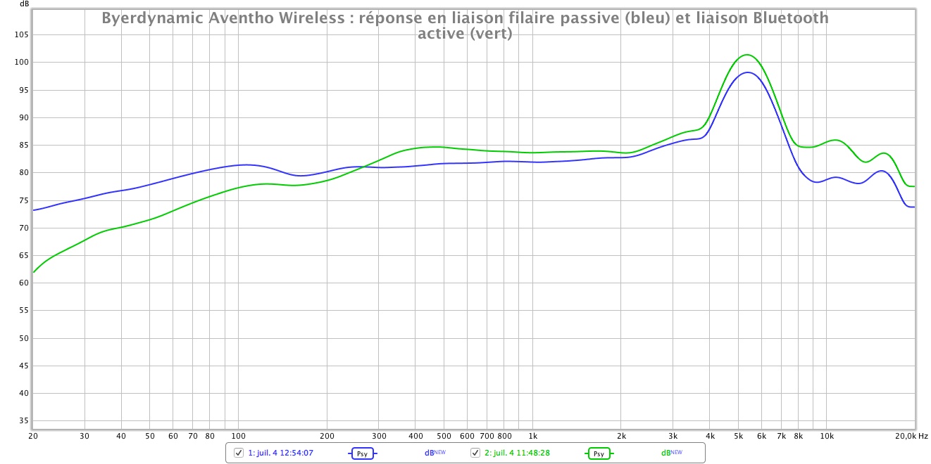 Beyerdynamic Aventho Wireless Bluetooth response