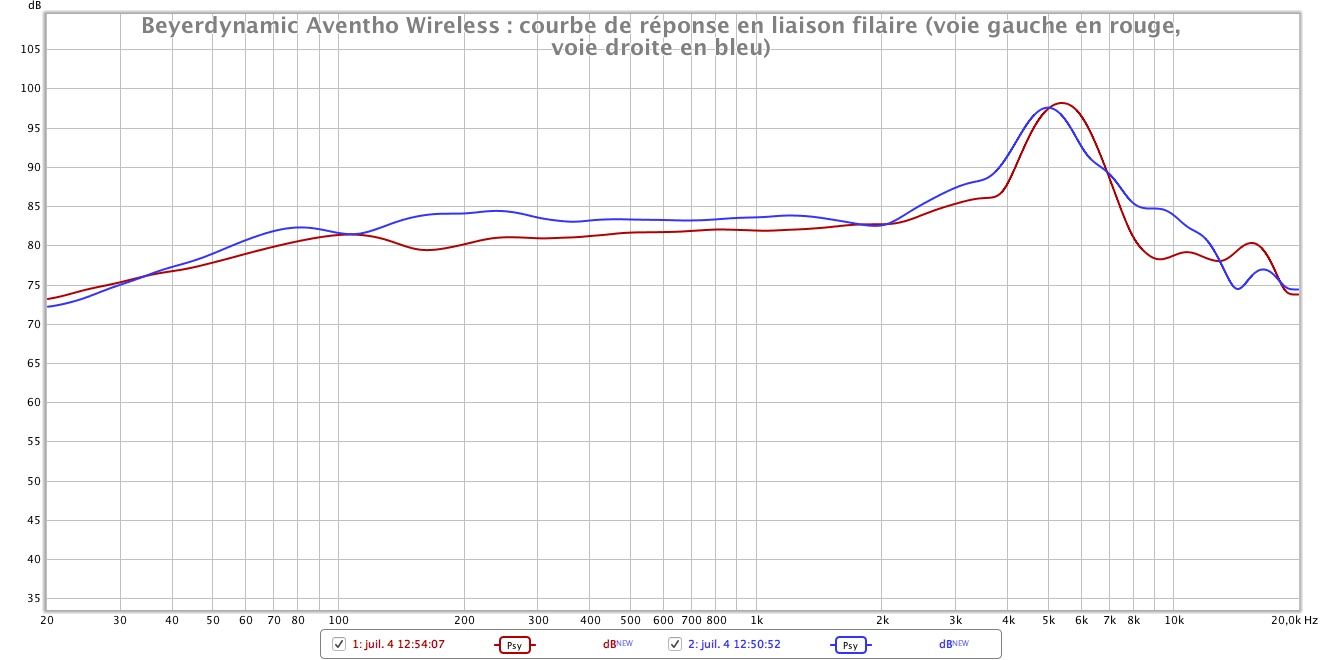 Beyerdynamic Aventho Wireless rrequency response wire