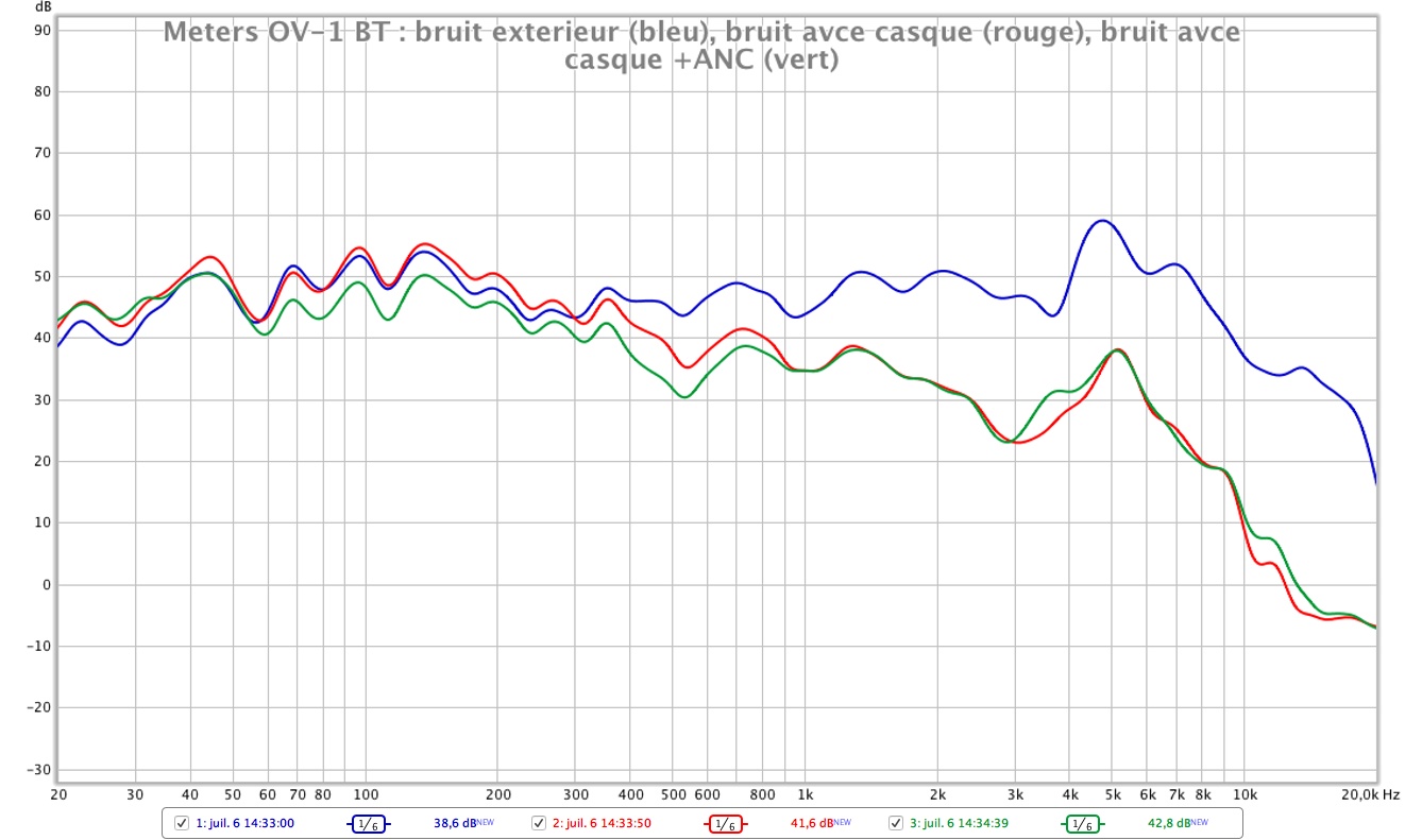 Meters OV 1 BT antibruit mesure 3