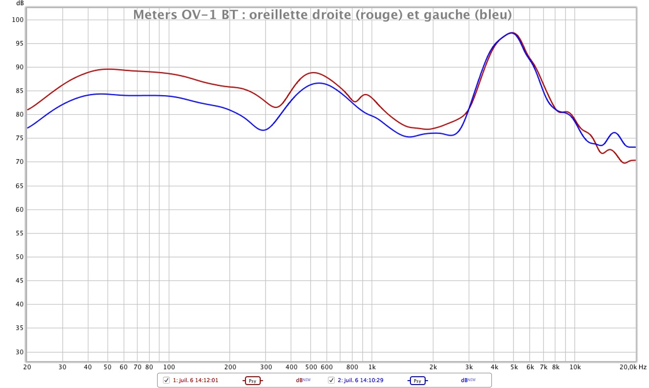 Meters OV 1 left vs right mesure 1