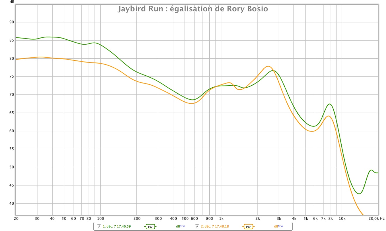 Jaybird Run equal Rory Bosio