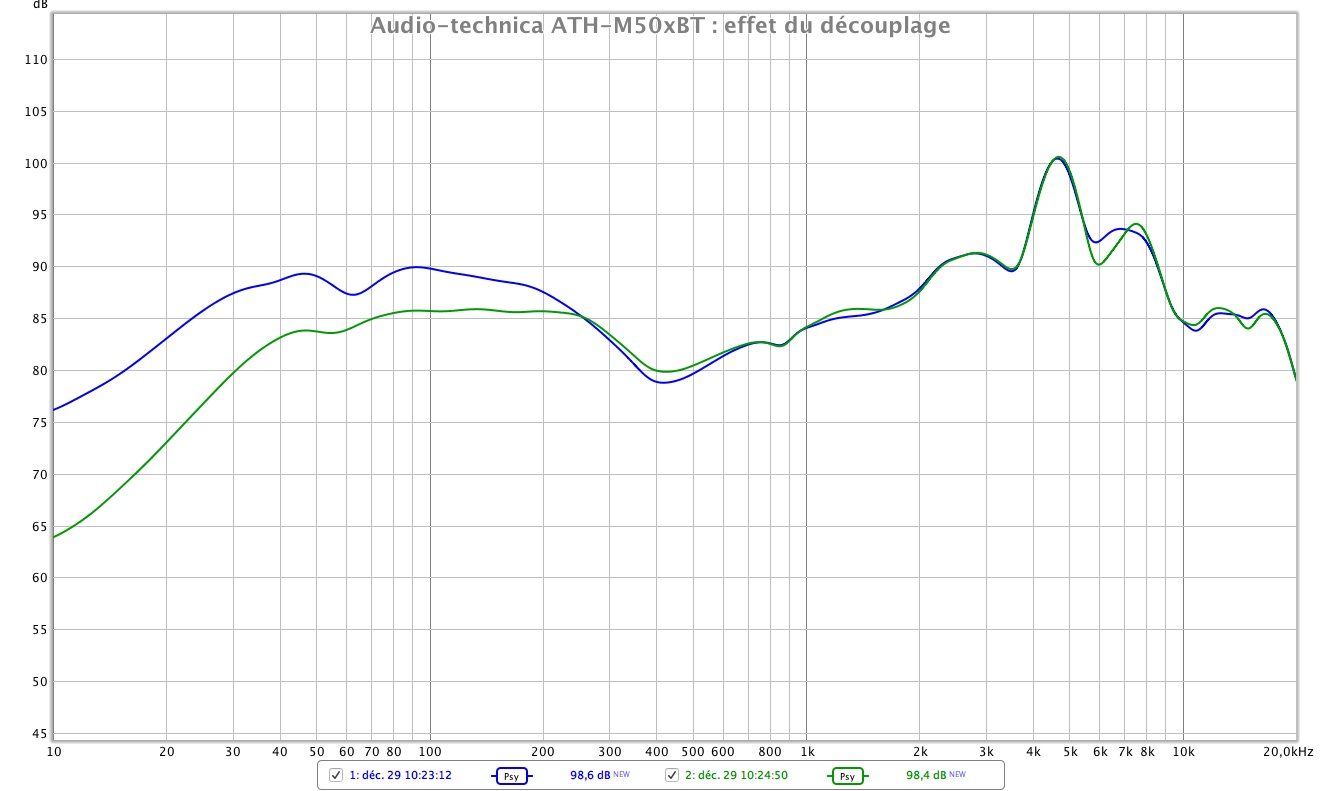 Audio technica ATH M50xBT decouplage