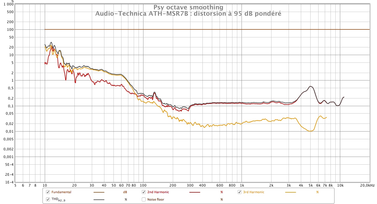 Audio technica ATH MSR7B distorsion