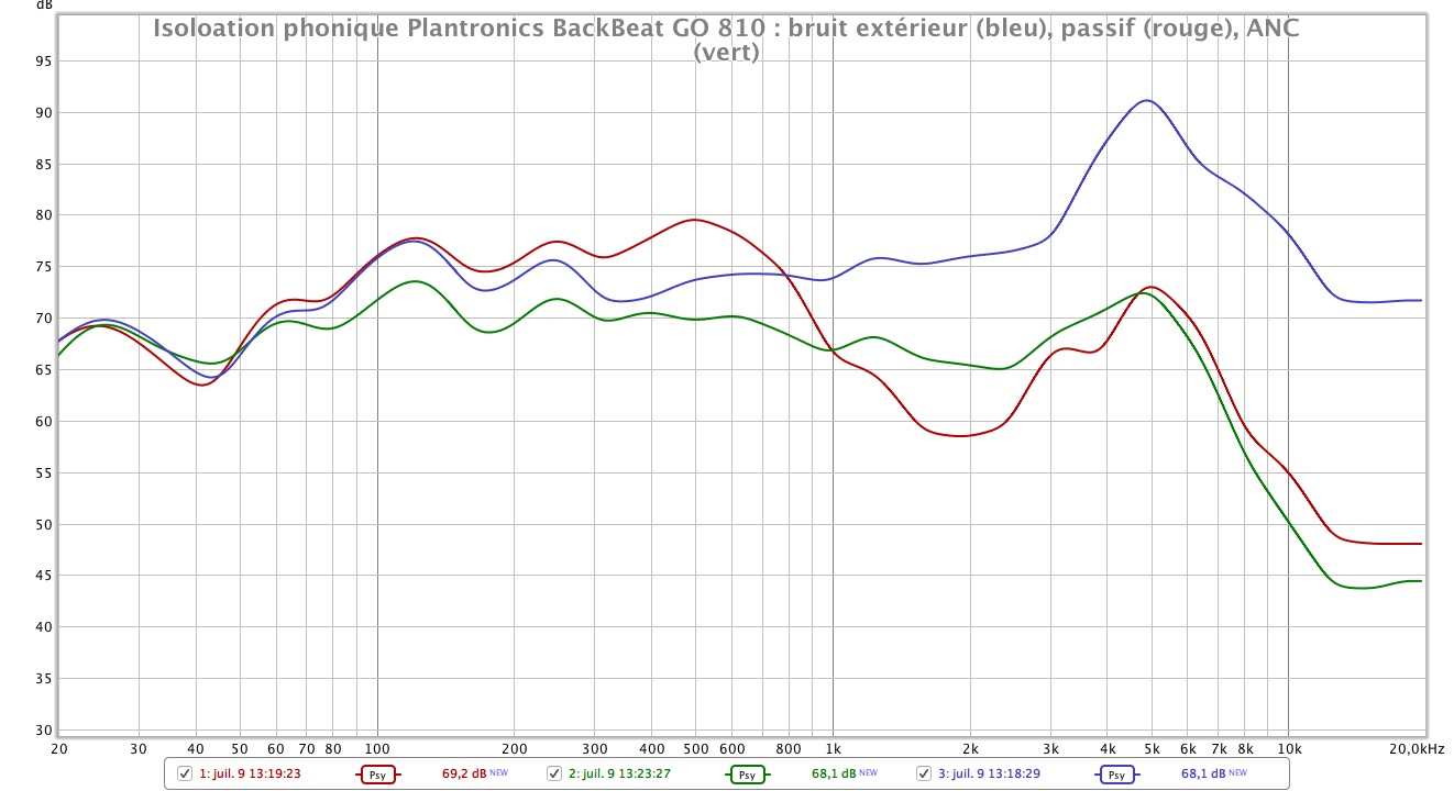 Plantronics BackBeat GO 810 antibruit