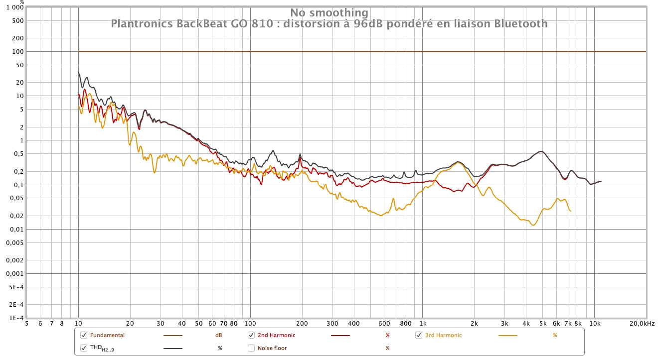 Plantronics BackBeat GO 810 distorsion