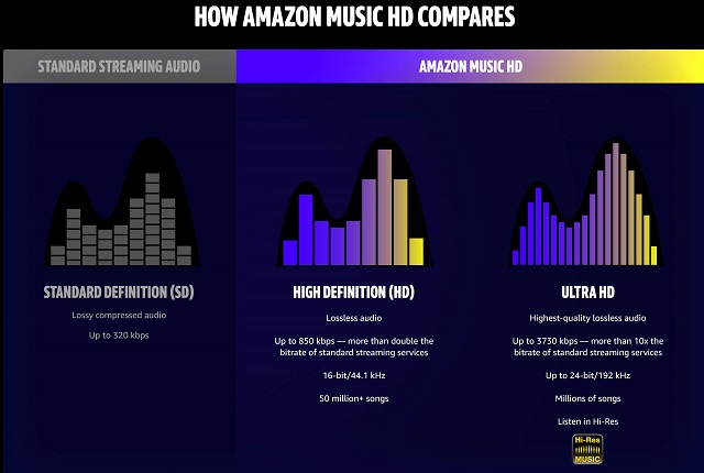 Amazon Music HD graph