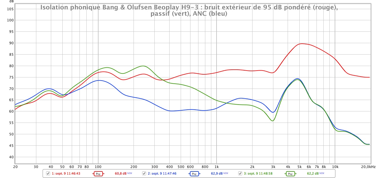 Bang Olufsen Beoplay H9 3 antibruit