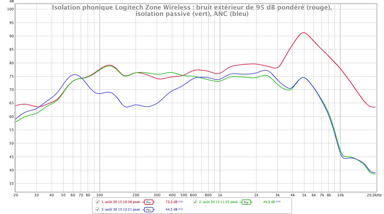 Logitech Zone Wireless antibruit