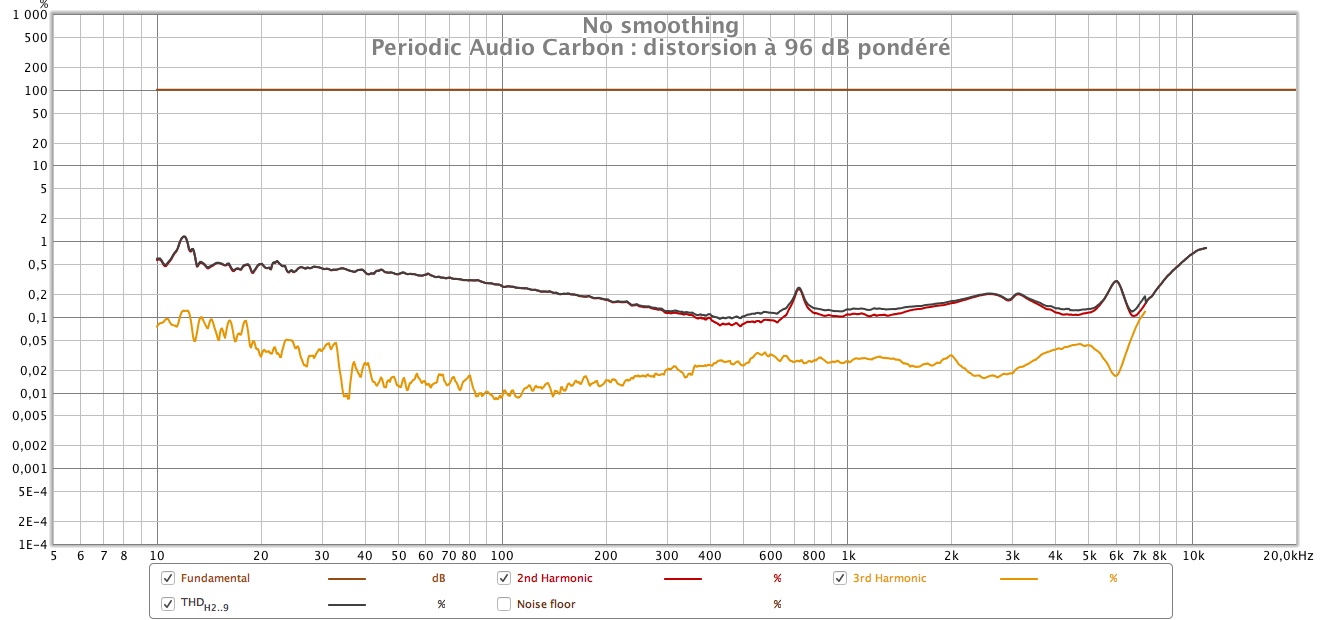 Periodic Audio Carbon distorsion