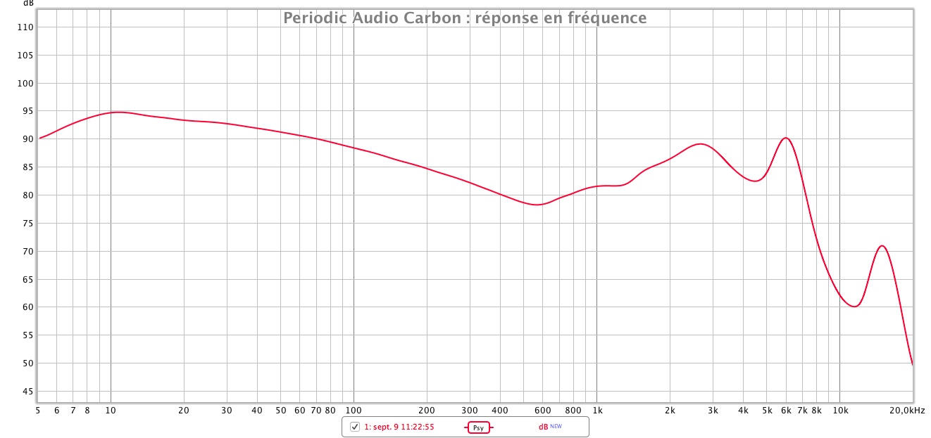 Periodic Audio Carbon reponse en frequence