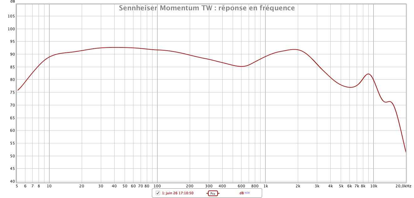 Sennheiser Momentum TW reponse en frequence