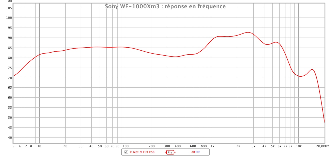 Sony WF 1000Xm3 repeonse en frequence