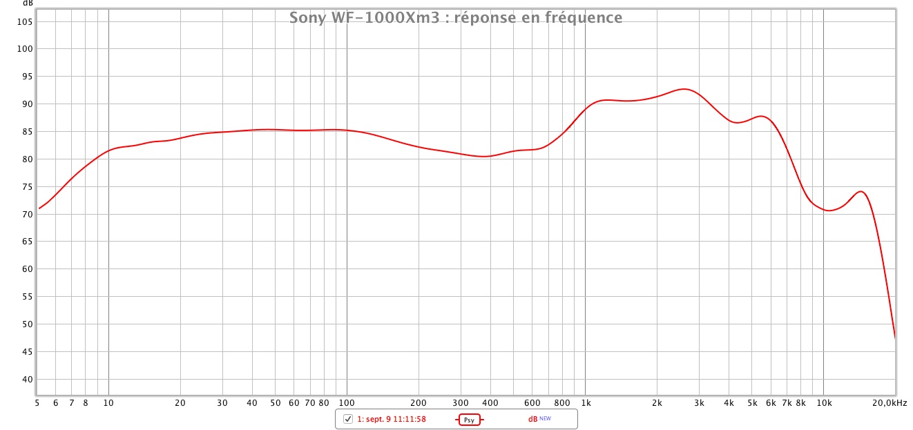 Sony WF 1000Xm3 repeonse en frequence