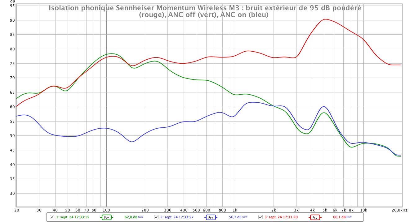 Sennheiser Momentum Wireless M3 antibruit