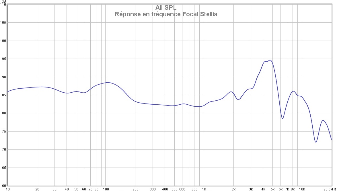 Focal Stellia Réponse en fréquence