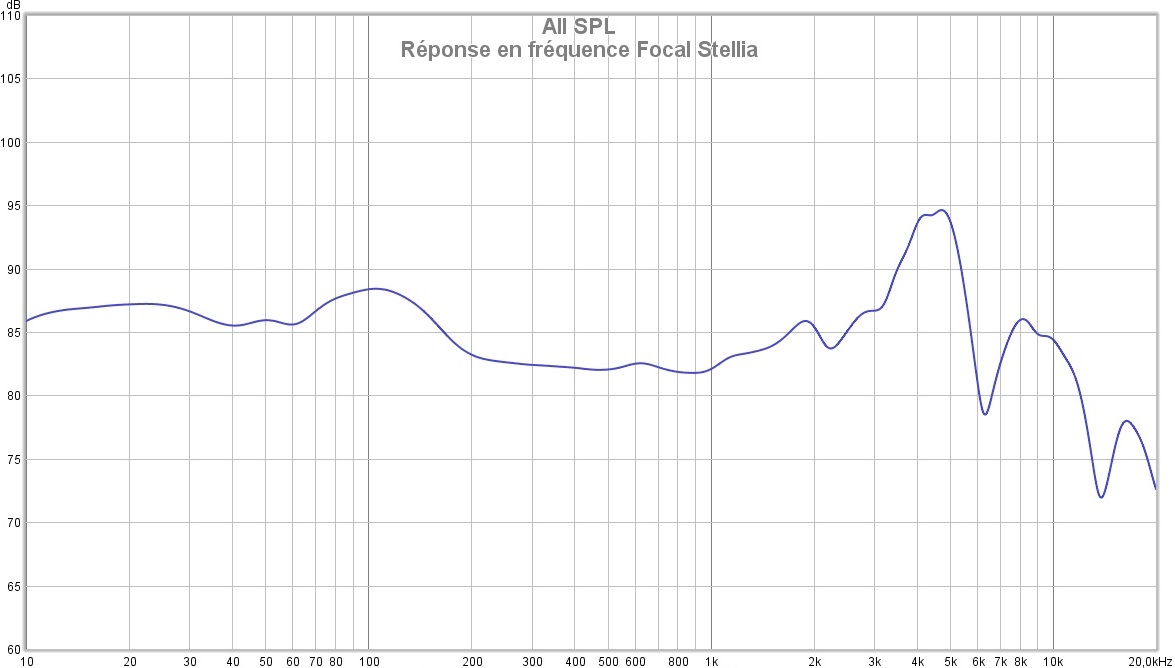 Focal Stellia Réponse en fréquence