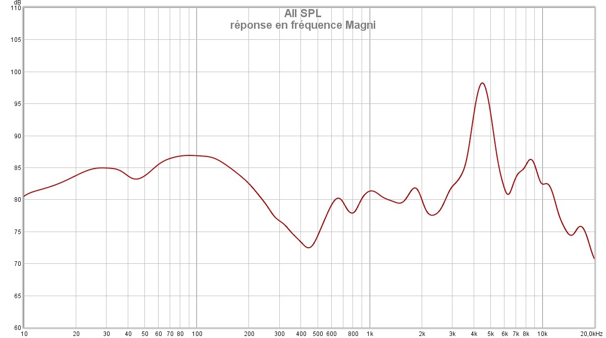 Kennerton Magni réponse en fréquence