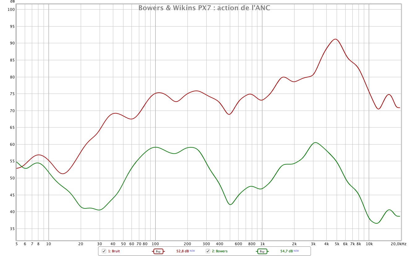 Bowers Wikins PX7 ANC mesure
