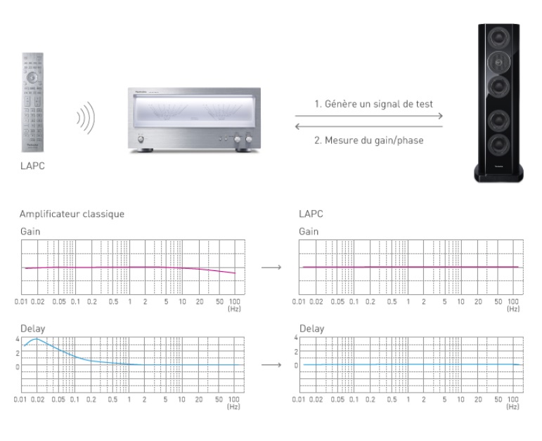 Technics LAPC