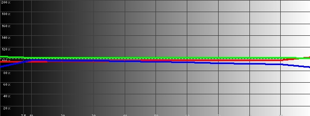 TCL 65C815 Film RGB Levels Histogram