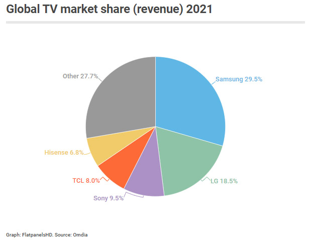 TV marche global 2021