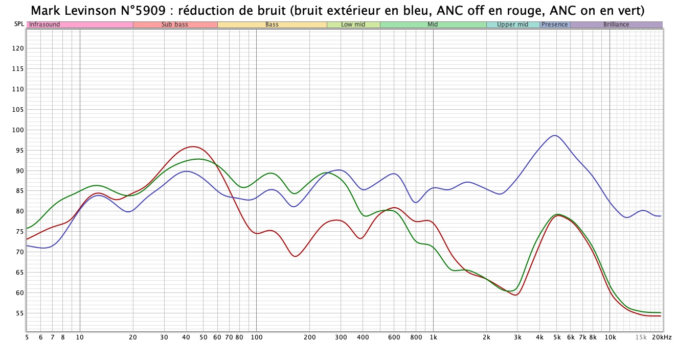 Mark Levinson No5909 mesure ANC