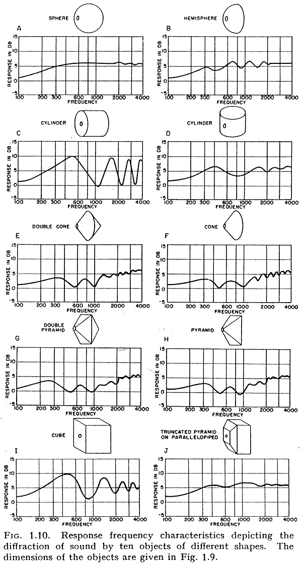 Olson baffle shape and diffraction